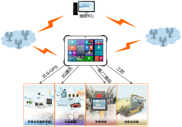 三防加固平板電腦在加固領(lǐng)域解決方案