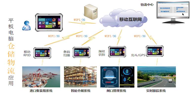 倉儲物流行業(yè)平板電腦應用